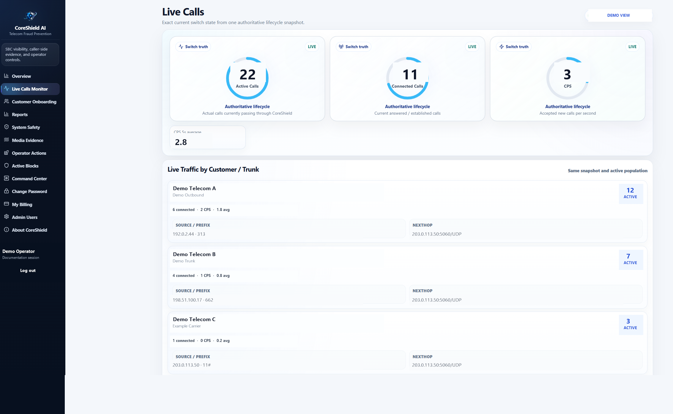 CoreShield AI Live Calls view showing active-call gauges and traffic grouped by demo customer and trunk.
