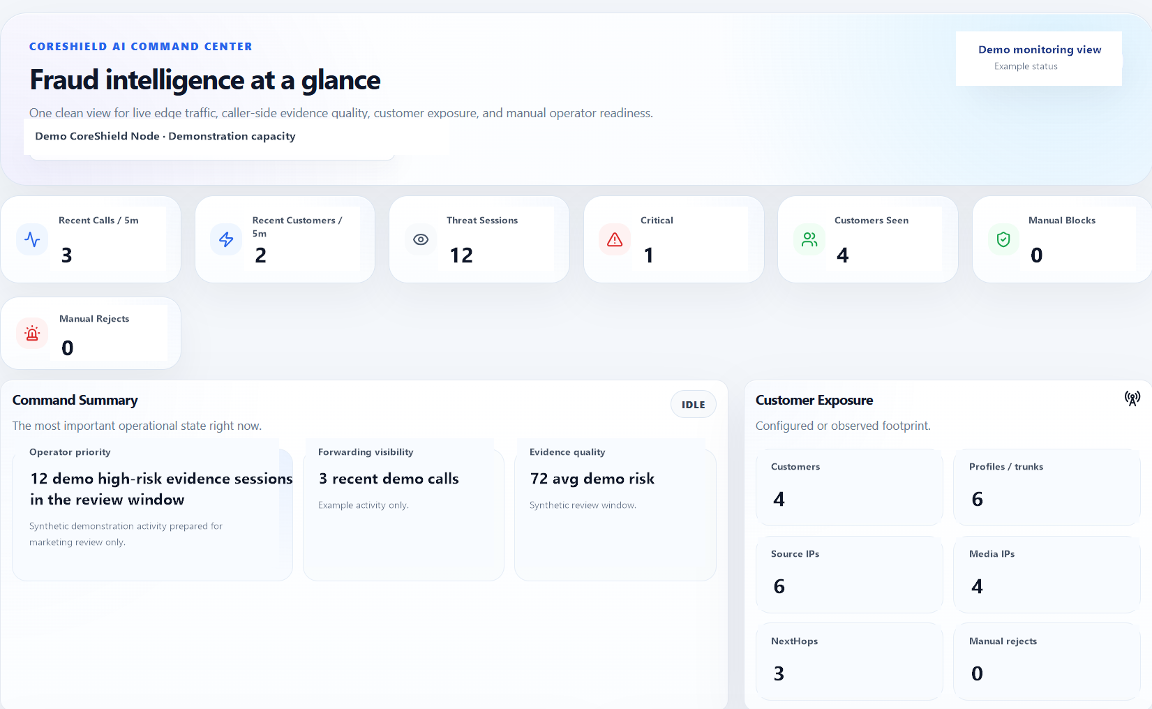CoreShield AI Command Center showing anonymized live operational metrics, evidence quality, customer exposure, and threat visibility.