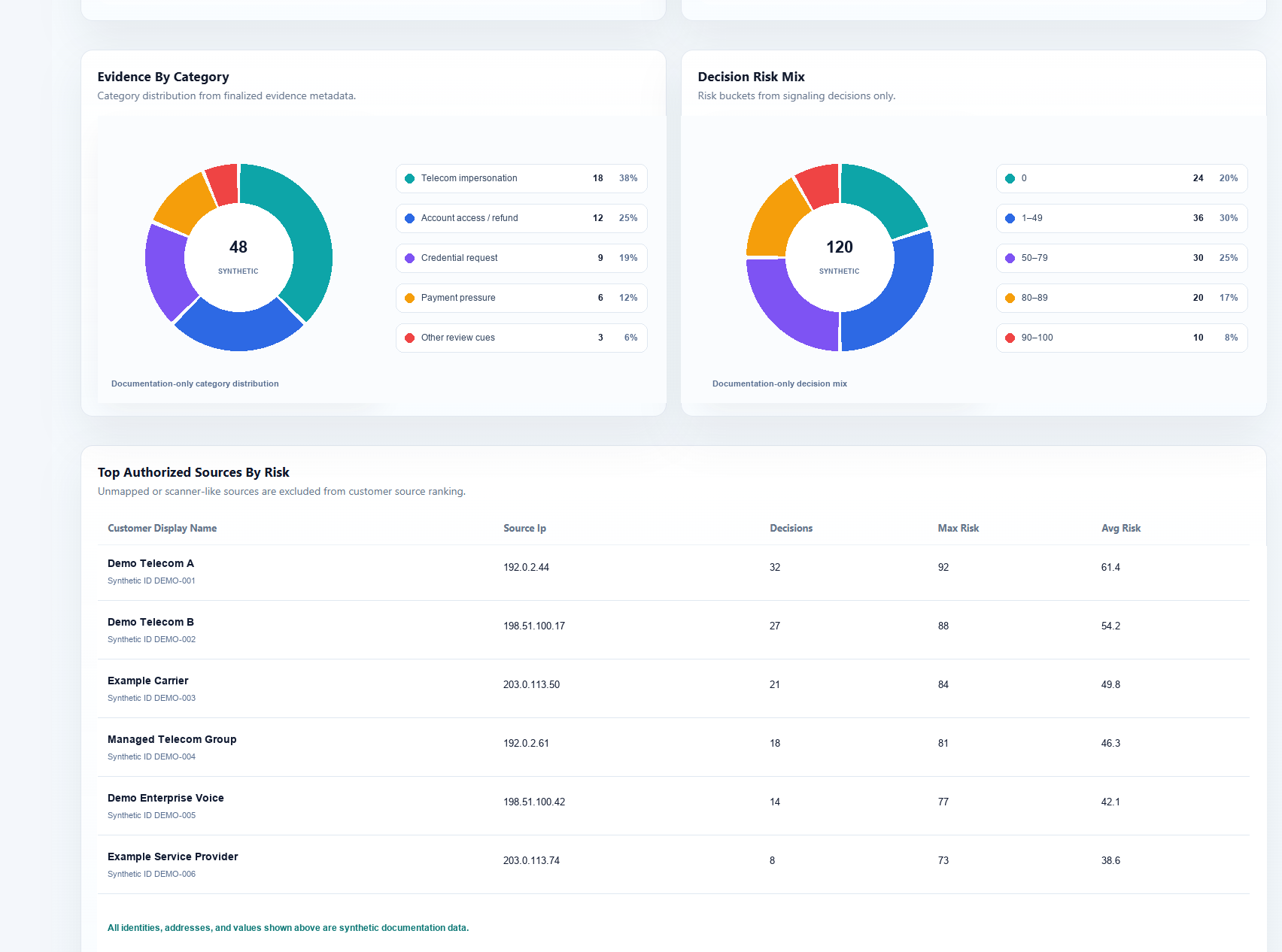 CoreShield AI reporting view with evidence categories, decision-risk distribution and authorized-source analysis.