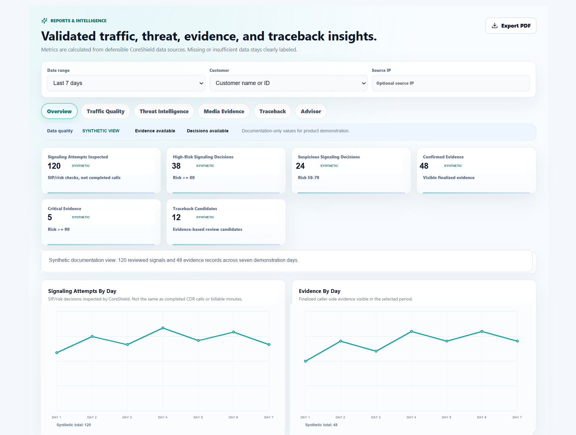 CoreShield AI Reports overview with filters, data-quality status, headline metrics, daily traffic trends and PDF export.