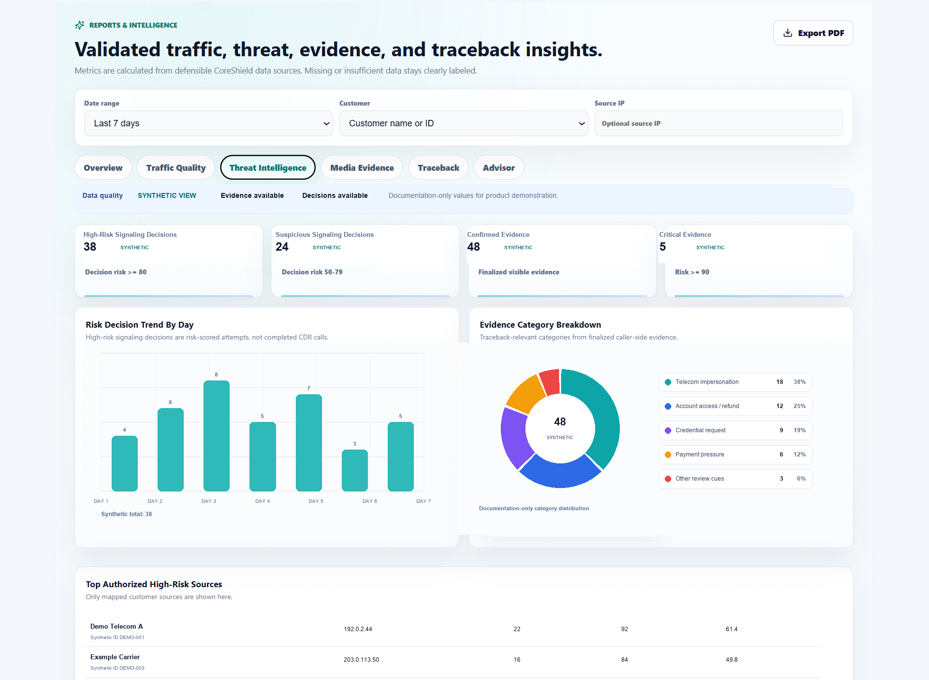 CoreShield AI Threat Intelligence report with risk metrics, daily trend, category breakdown and PDF export.